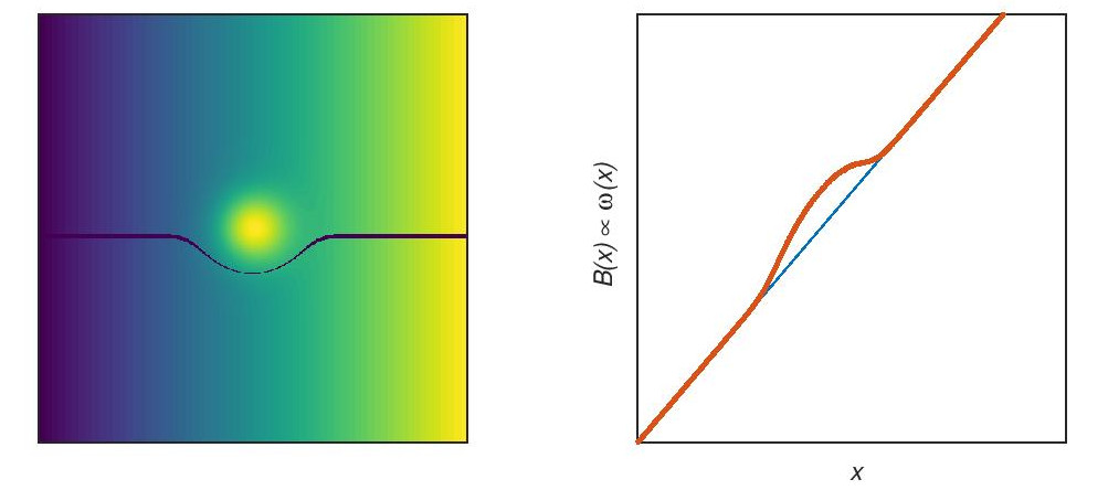 Application of frequency-encoding gradient after slice selection (left); Larmor frequencies $ω(x)$ (right) in the selected slice (red) and ideal linear dependency (blue)