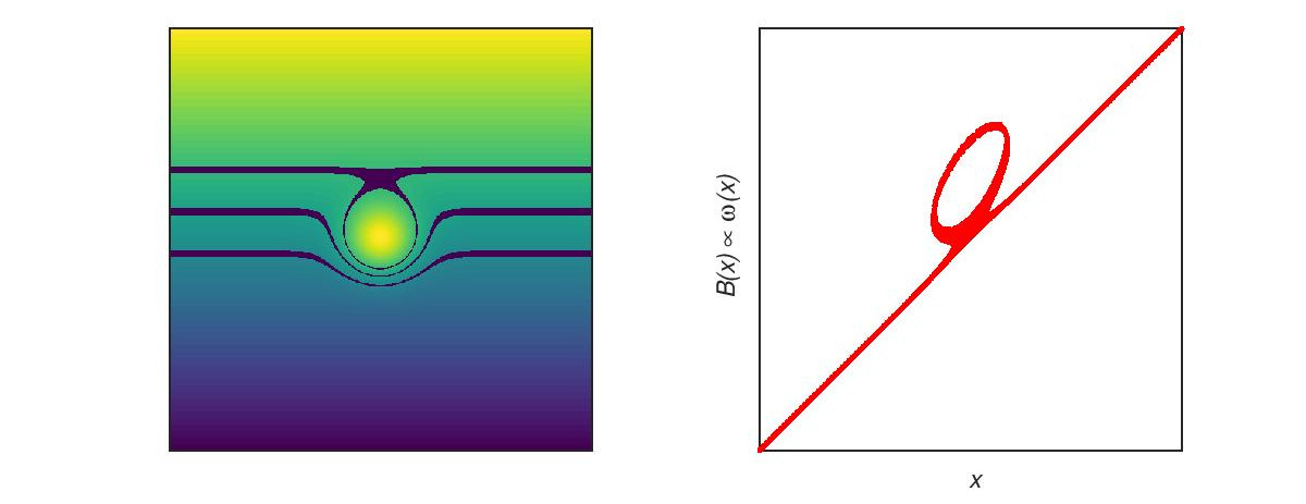 Slice selection in the presence of field inhomogeneities; left: excitation of three different slices with slice thickness varying due to inhomogeneity and with split geometry in the top slice; right: corresponding Larmor frequencies of the top slice during readout